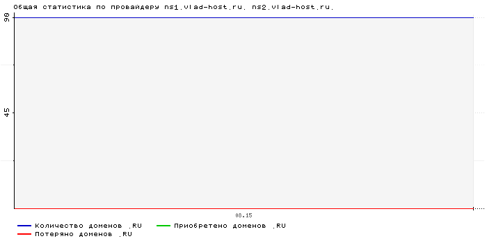 ���������� �� ���������� ns1.vlad-host.ru. ns2.vlad-host.ru.